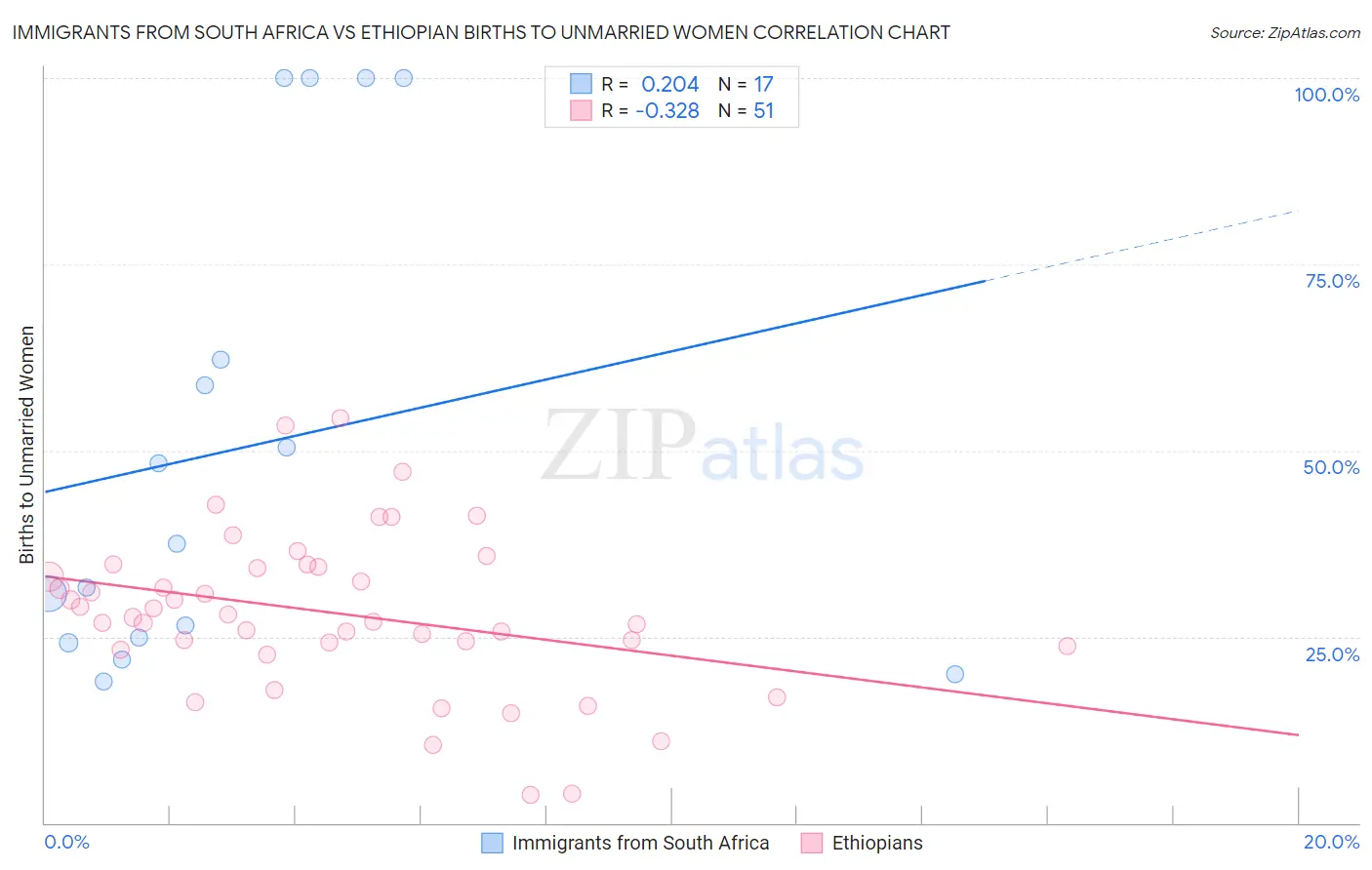 Immigrants from South Africa vs Ethiopian Births to Unmarried Women