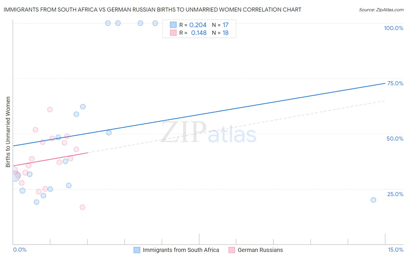Immigrants from South Africa vs German Russian Births to Unmarried Women