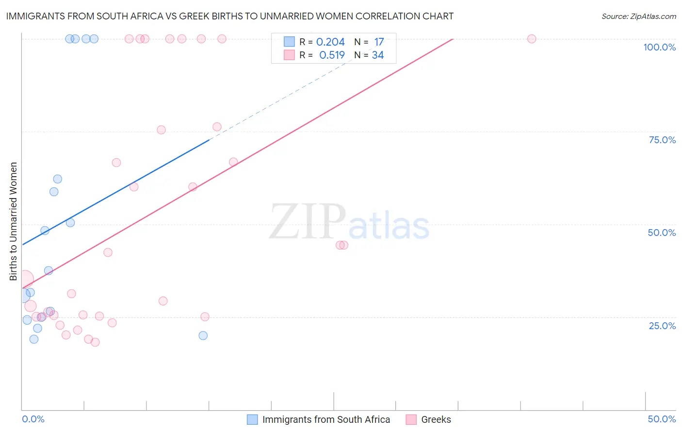 Immigrants from South Africa vs Greek Births to Unmarried Women