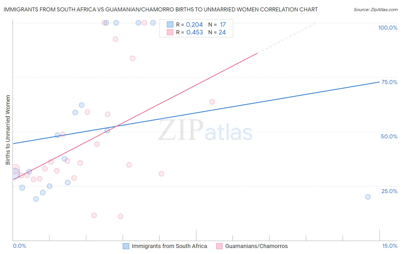 Immigrants from South Africa vs Guamanian/Chamorro Births to Unmarried Women