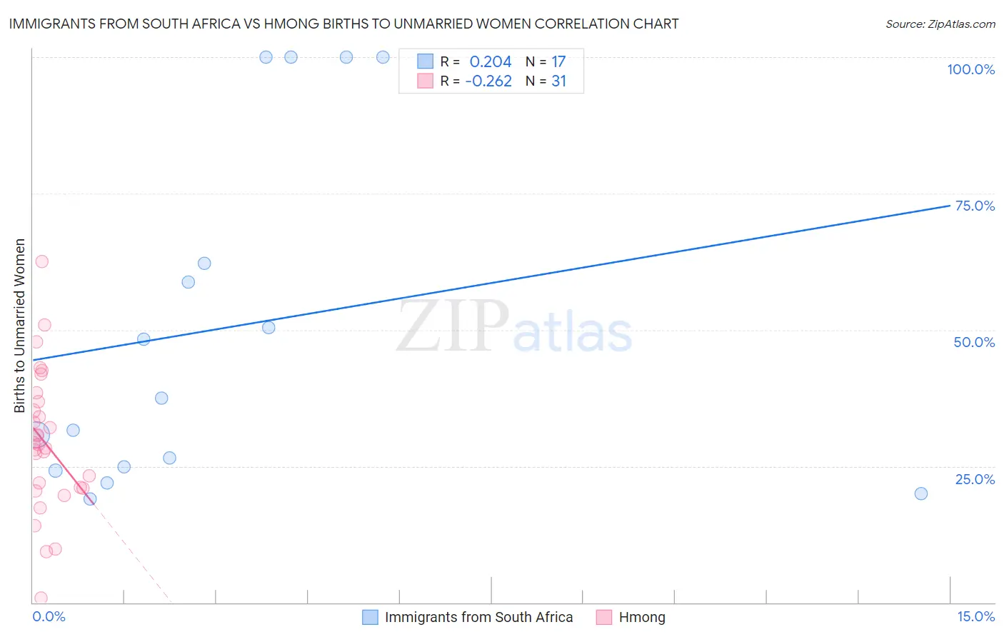 Immigrants from South Africa vs Hmong Births to Unmarried Women