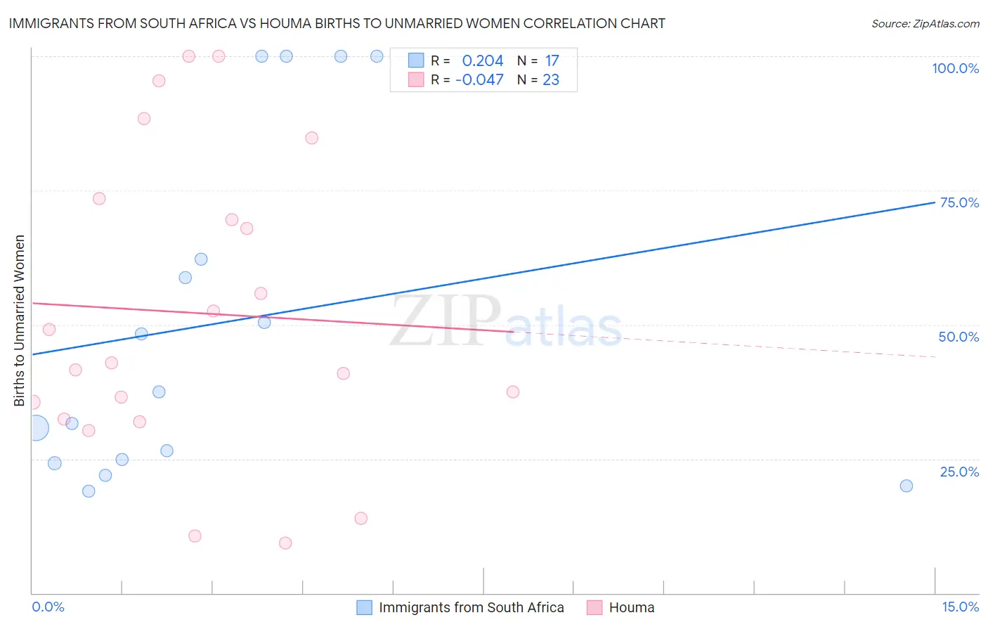 Immigrants from South Africa vs Houma Births to Unmarried Women