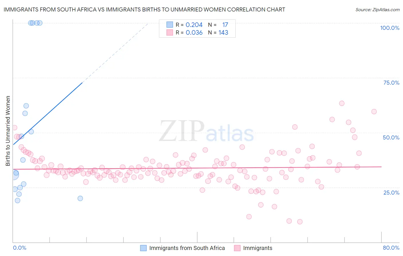 Immigrants from South Africa vs Immigrants Births to Unmarried Women