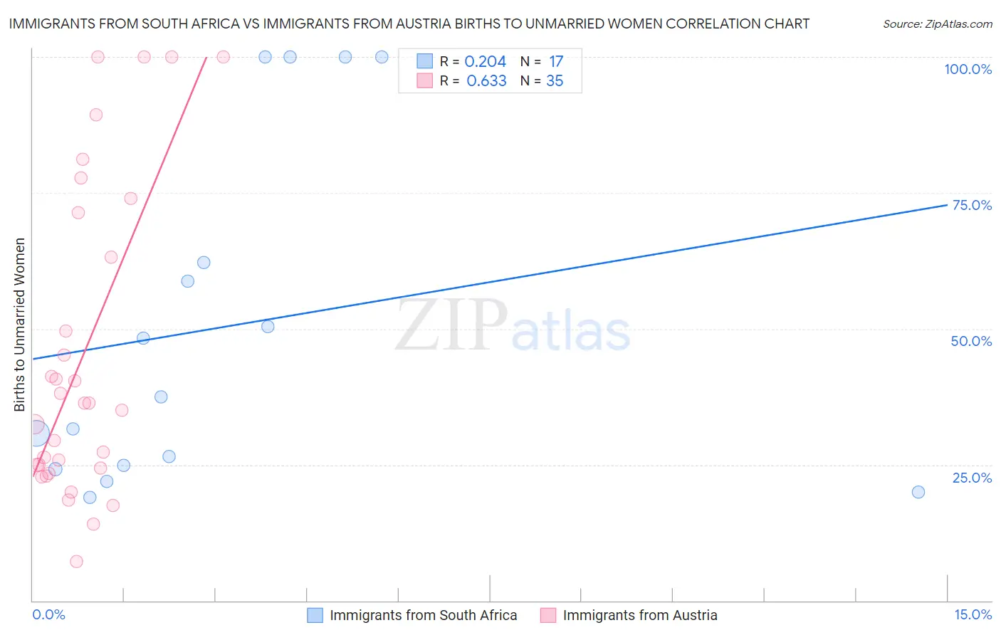 Immigrants from South Africa vs Immigrants from Austria Births to Unmarried Women