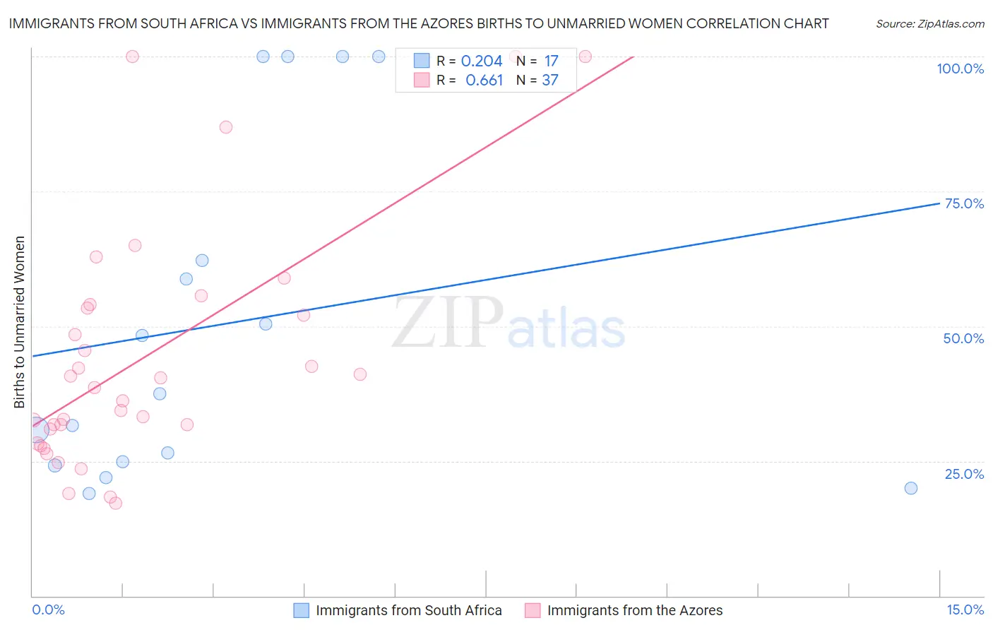 Immigrants from South Africa vs Immigrants from the Azores Births to Unmarried Women