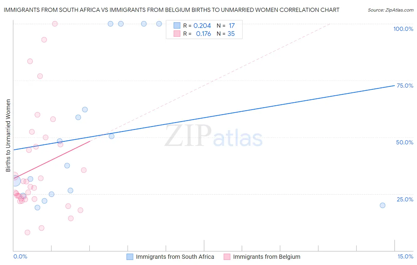 Immigrants from South Africa vs Immigrants from Belgium Births to Unmarried Women