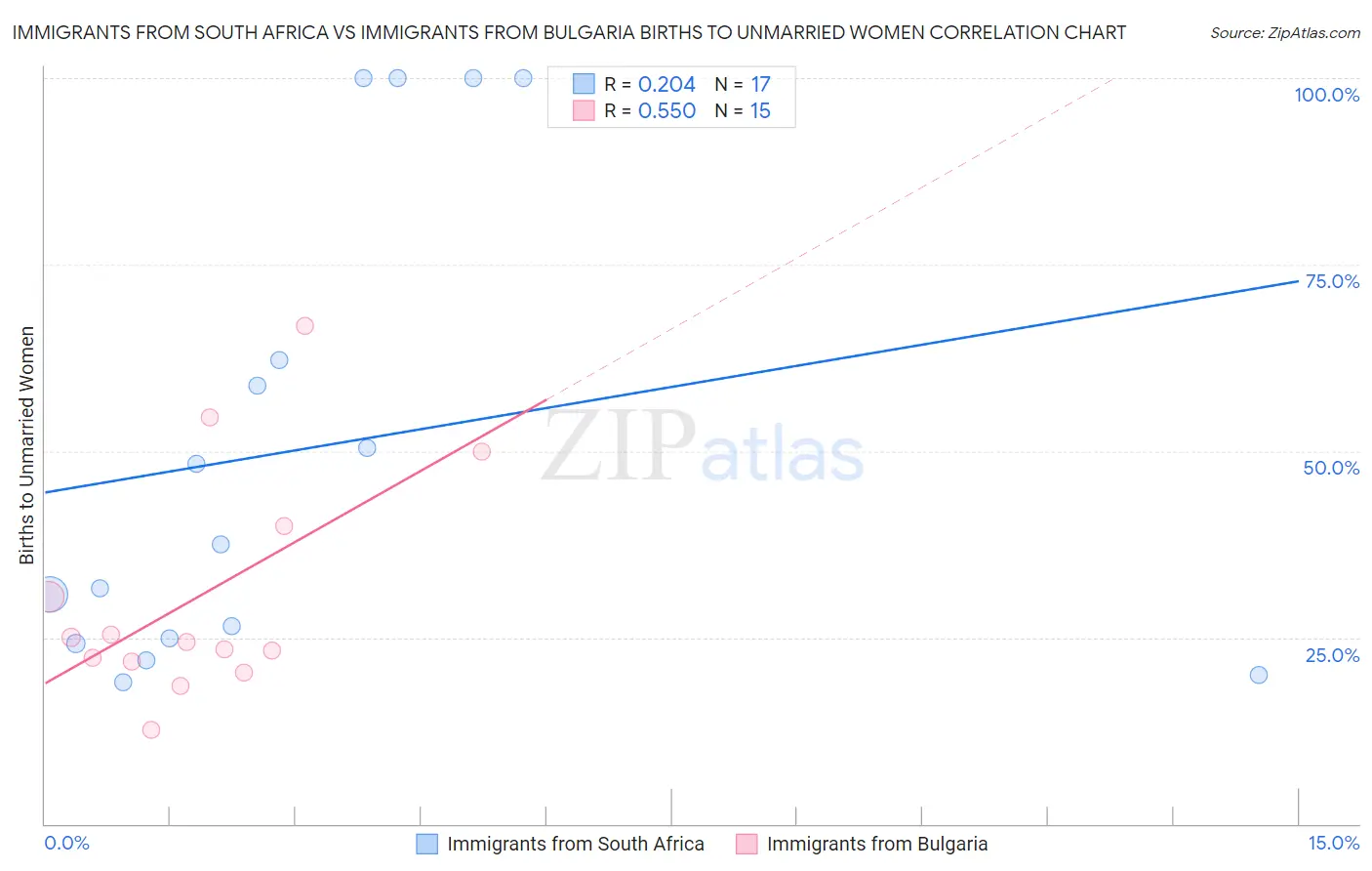 Immigrants from South Africa vs Immigrants from Bulgaria Births to Unmarried Women