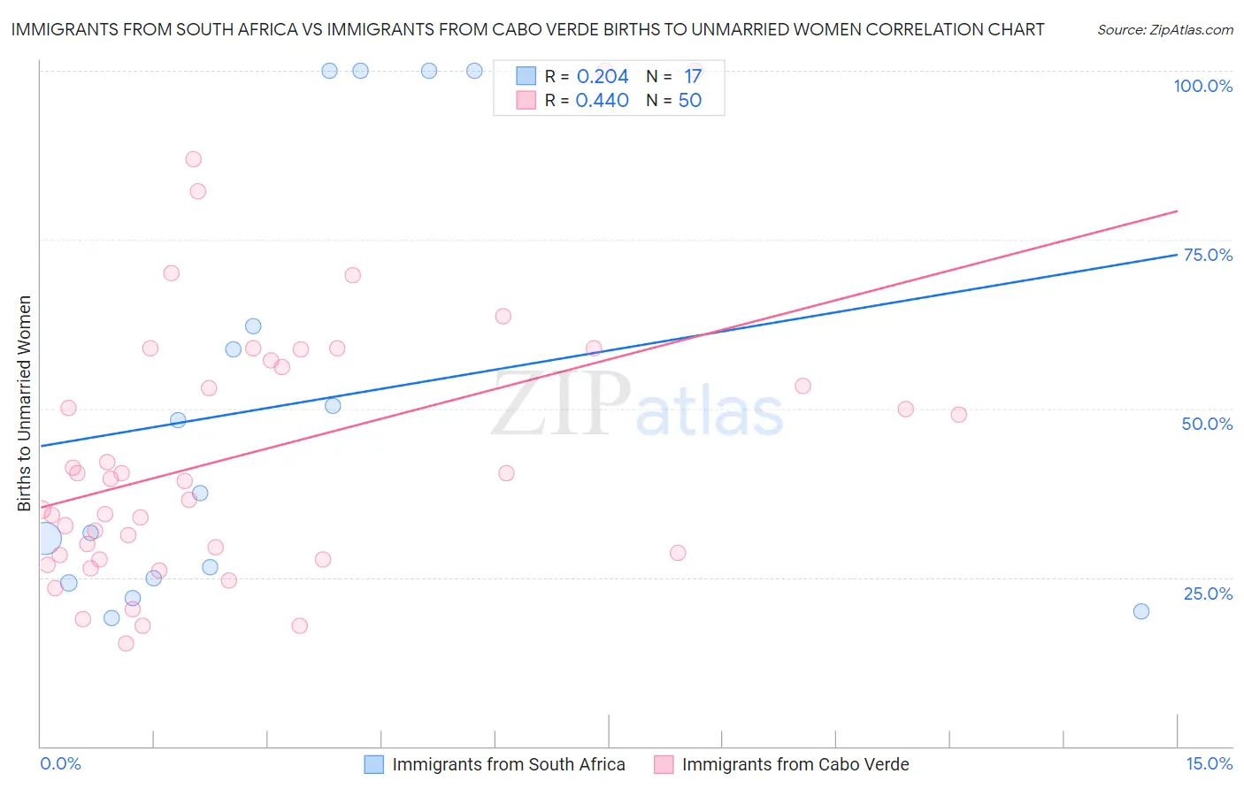 Immigrants from South Africa vs Immigrants from Cabo Verde Births to Unmarried Women