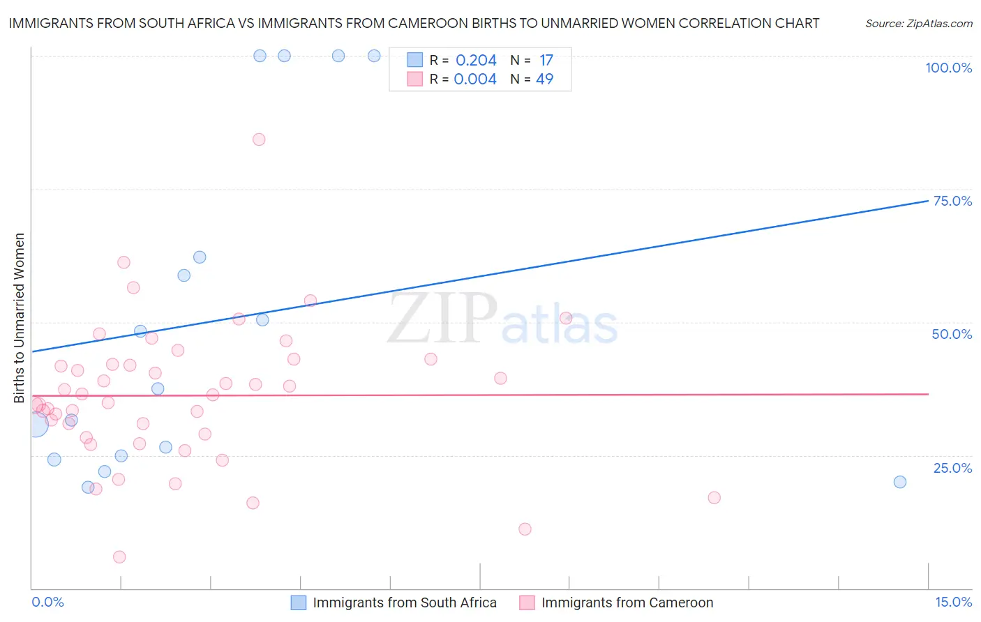 Immigrants from South Africa vs Immigrants from Cameroon Births to Unmarried Women