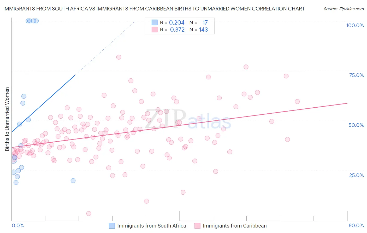 Immigrants from South Africa vs Immigrants from Caribbean Births to Unmarried Women