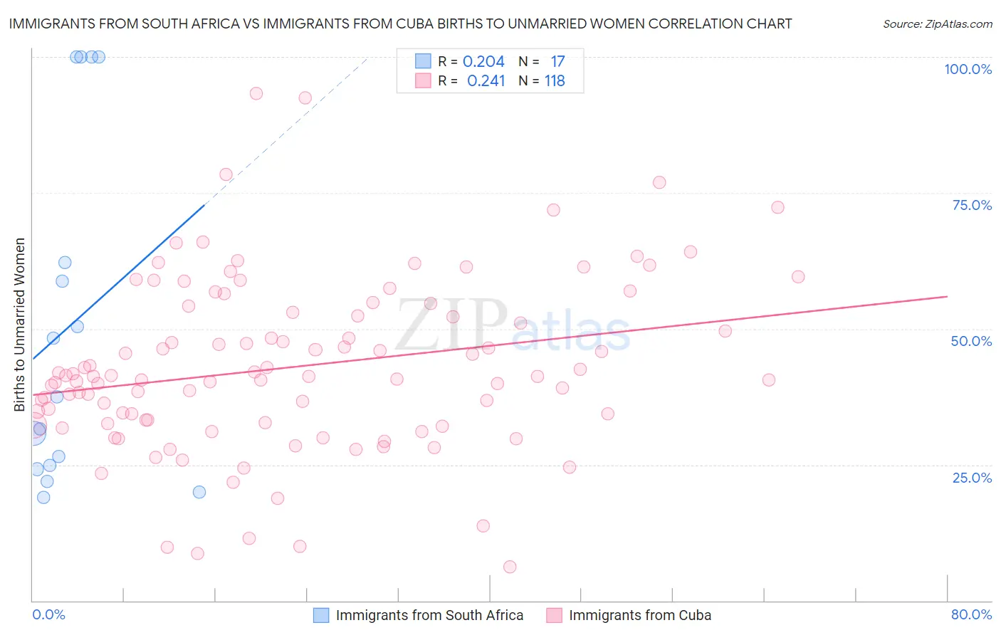 Immigrants from South Africa vs Immigrants from Cuba Births to Unmarried Women