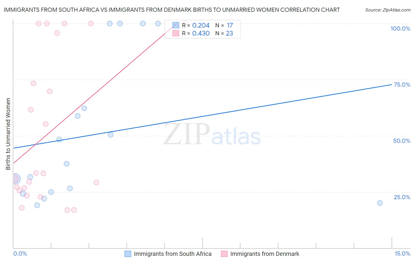 Immigrants from South Africa vs Immigrants from Denmark Births to Unmarried Women