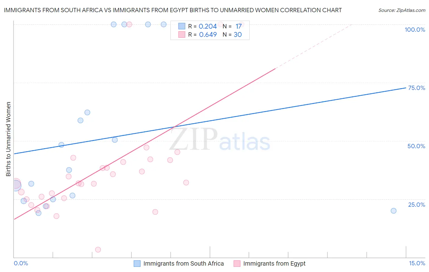 Immigrants from South Africa vs Immigrants from Egypt Births to Unmarried Women