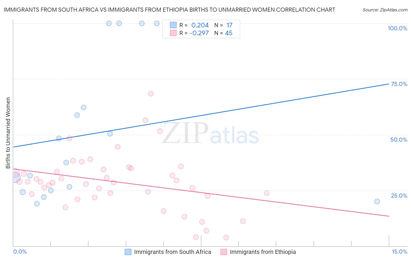 Immigrants from South Africa vs Immigrants from Ethiopia Births to Unmarried Women