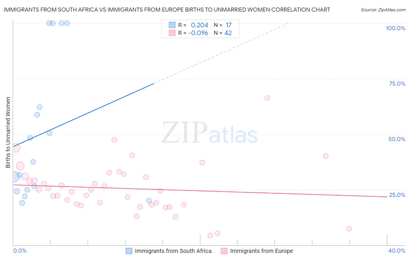 Immigrants from South Africa vs Immigrants from Europe Births to Unmarried Women