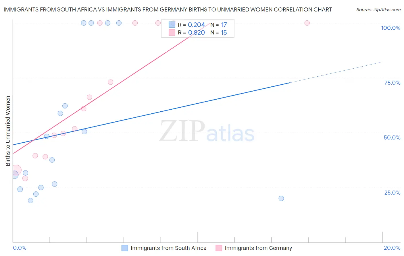 Immigrants from South Africa vs Immigrants from Germany Births to Unmarried Women