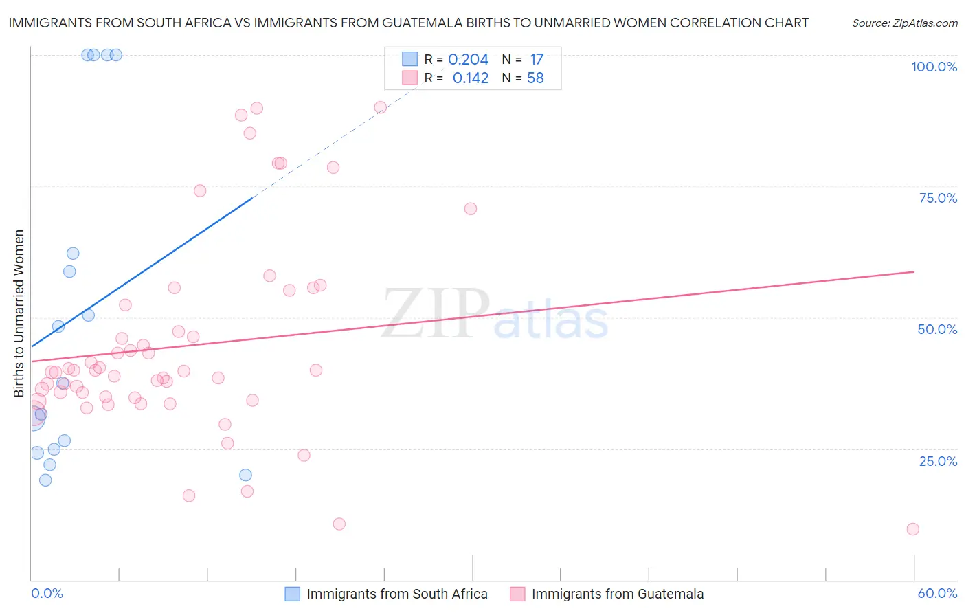 Immigrants from South Africa vs Immigrants from Guatemala Births to Unmarried Women