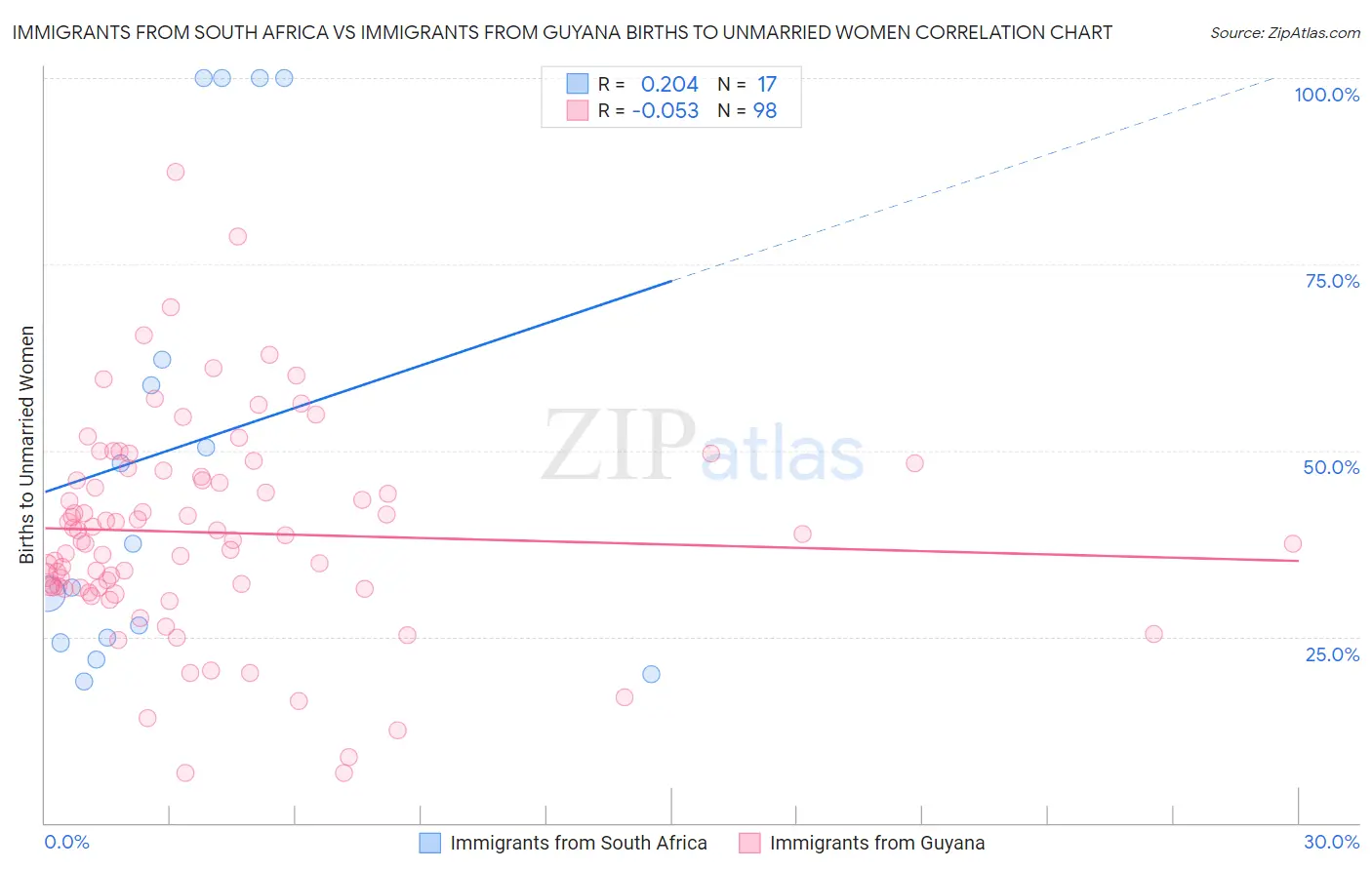 Immigrants from South Africa vs Immigrants from Guyana Births to Unmarried Women