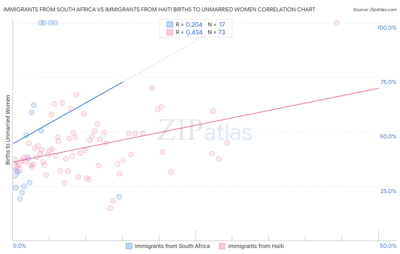 Immigrants from South Africa vs Immigrants from Haiti Births to Unmarried Women