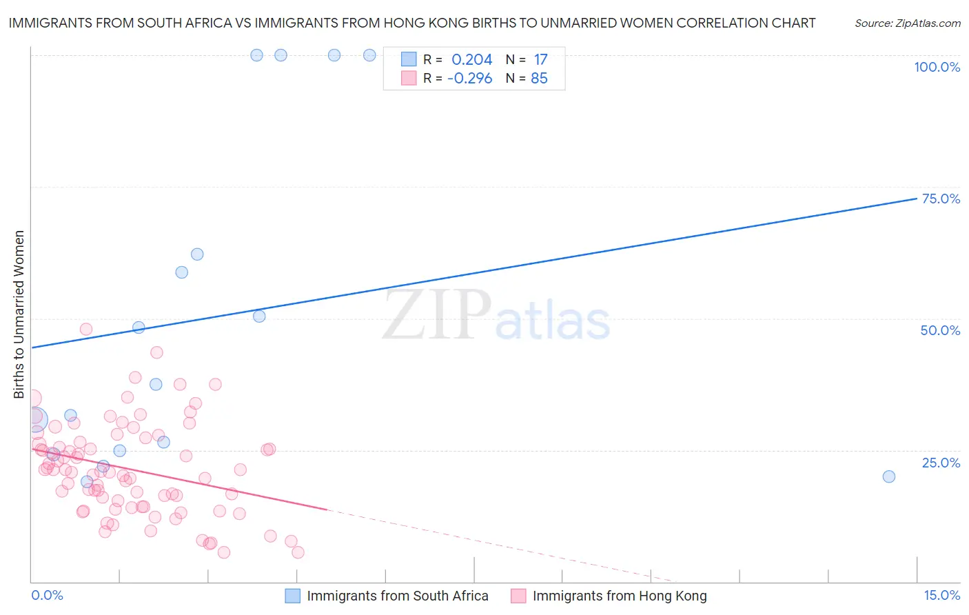 Immigrants from South Africa vs Immigrants from Hong Kong Births to Unmarried Women