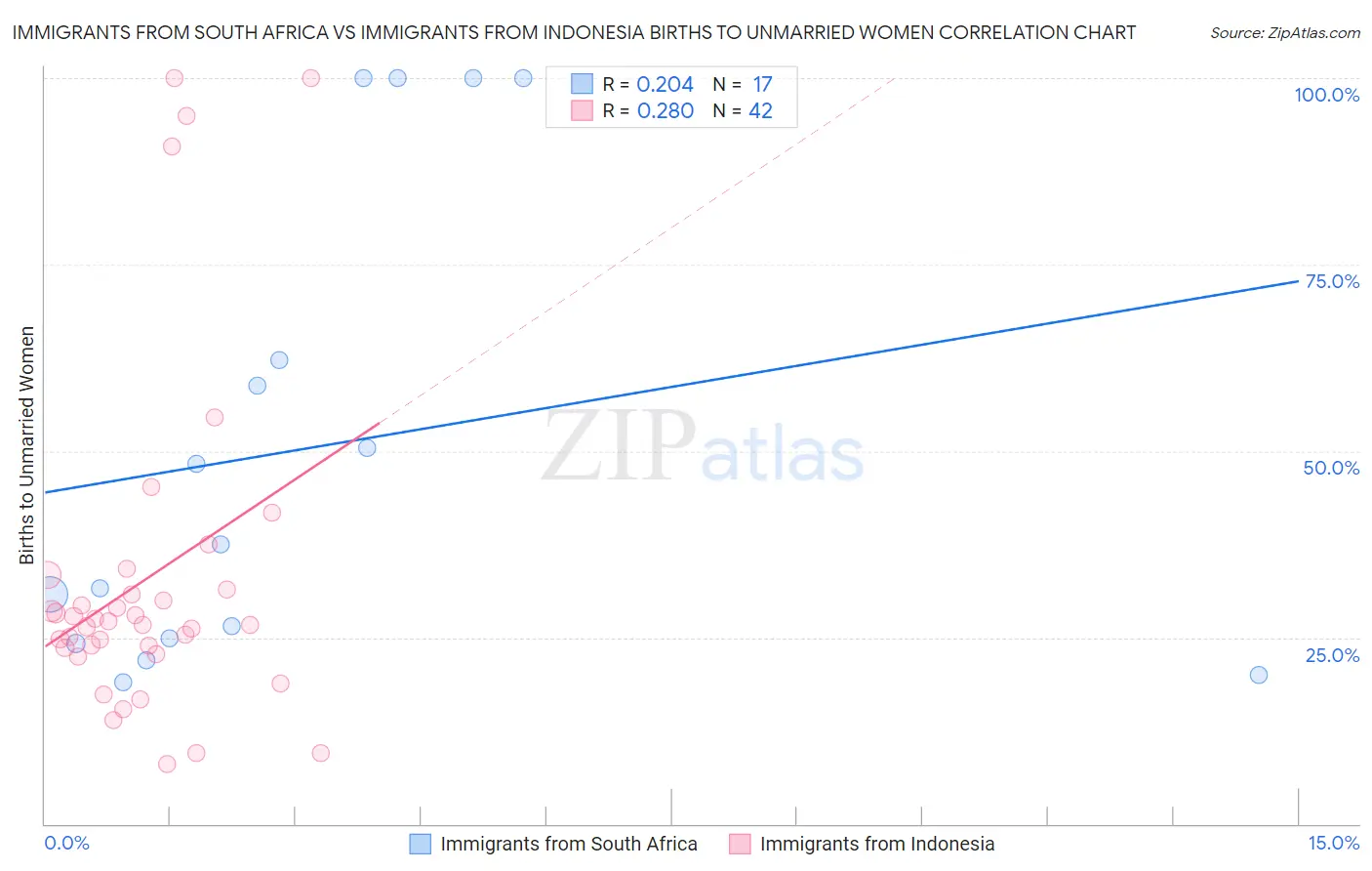 Immigrants from South Africa vs Immigrants from Indonesia Births to Unmarried Women