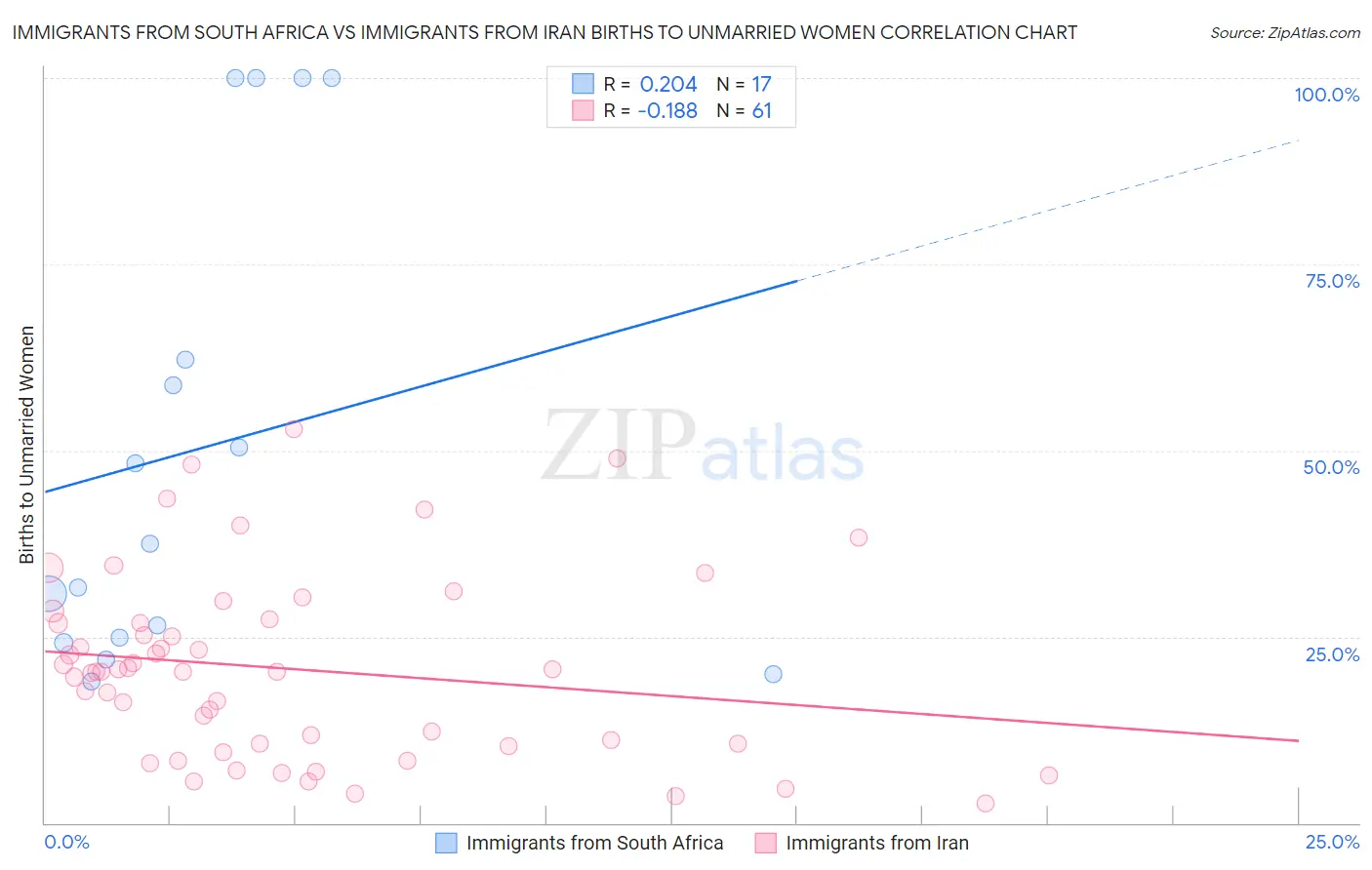Immigrants from South Africa vs Immigrants from Iran Births to Unmarried Women