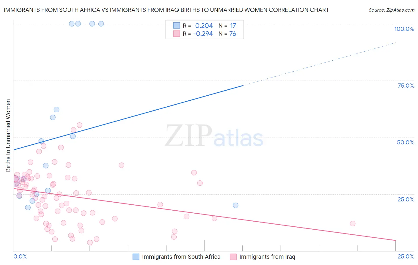 Immigrants from South Africa vs Immigrants from Iraq Births to Unmarried Women
