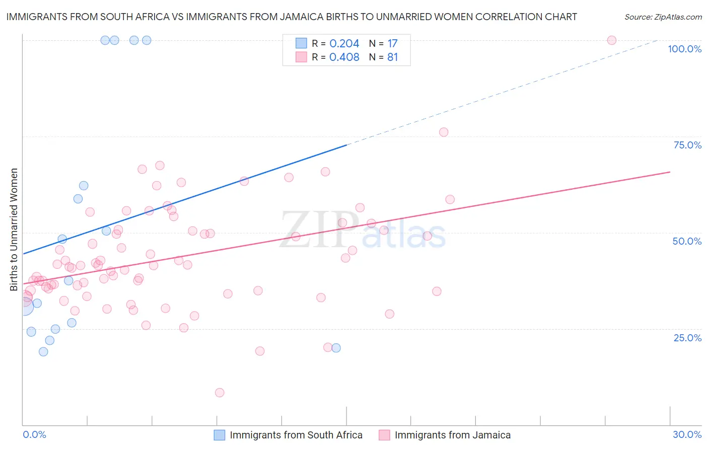 Immigrants from South Africa vs Immigrants from Jamaica Births to Unmarried Women