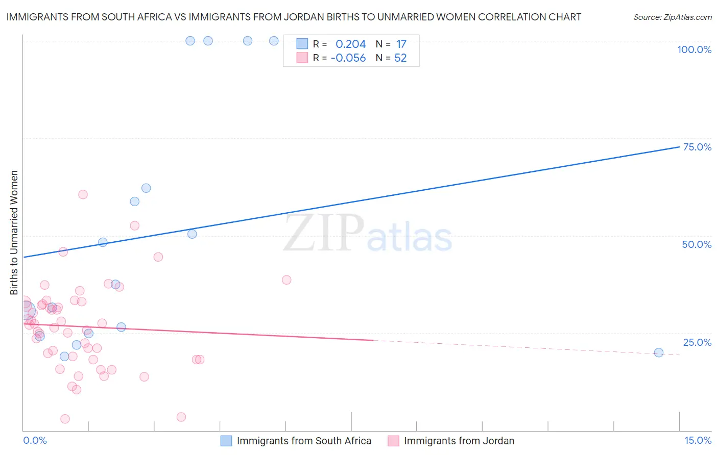 Immigrants from South Africa vs Immigrants from Jordan Births to Unmarried Women