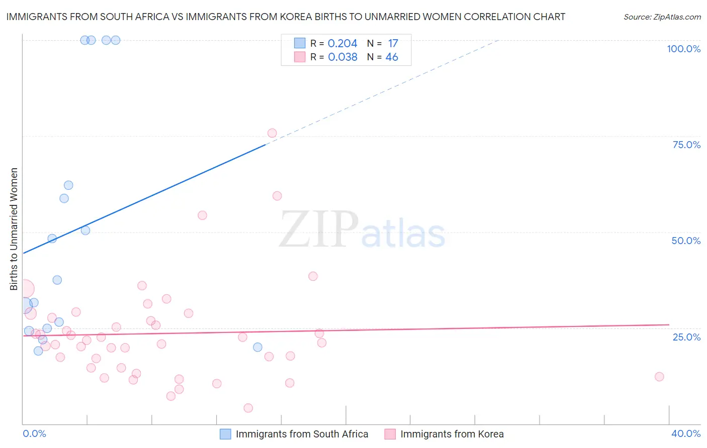 Immigrants from South Africa vs Immigrants from Korea Births to Unmarried Women