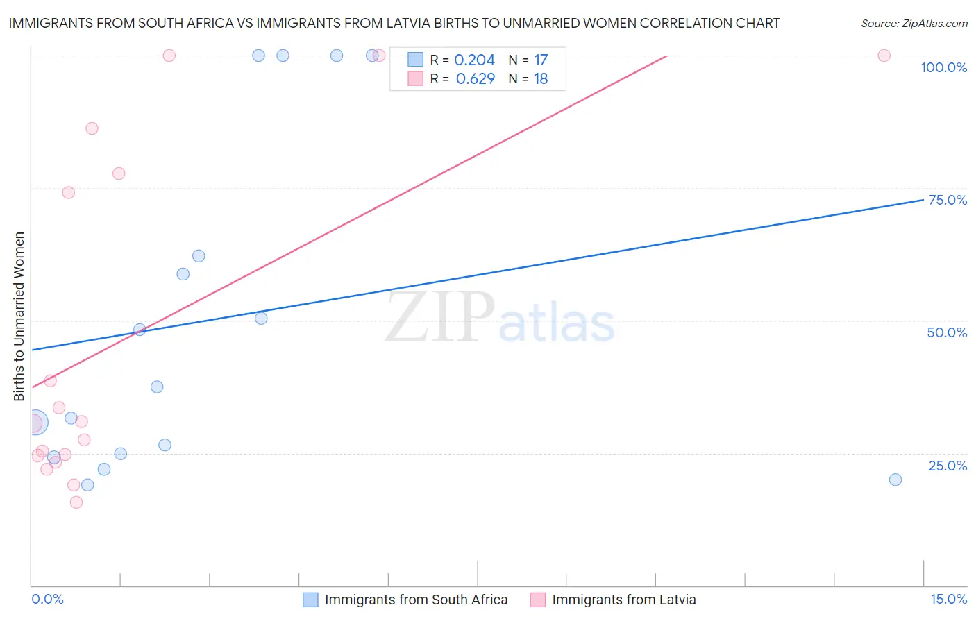 Immigrants from South Africa vs Immigrants from Latvia Births to Unmarried Women