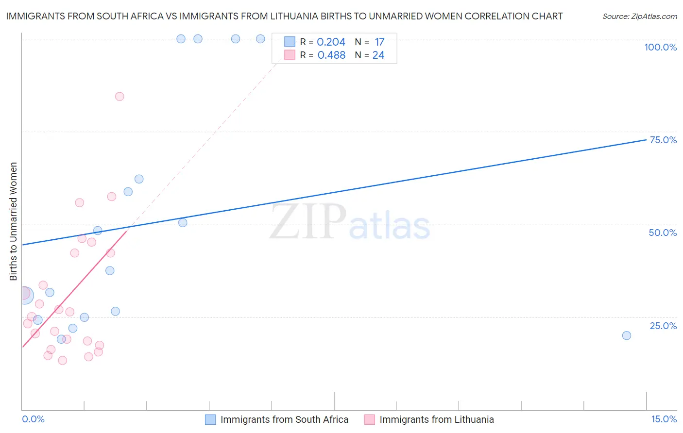 Immigrants from South Africa vs Immigrants from Lithuania Births to Unmarried Women