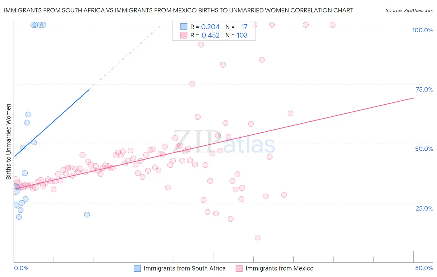 Immigrants from South Africa vs Immigrants from Mexico Births to Unmarried Women
