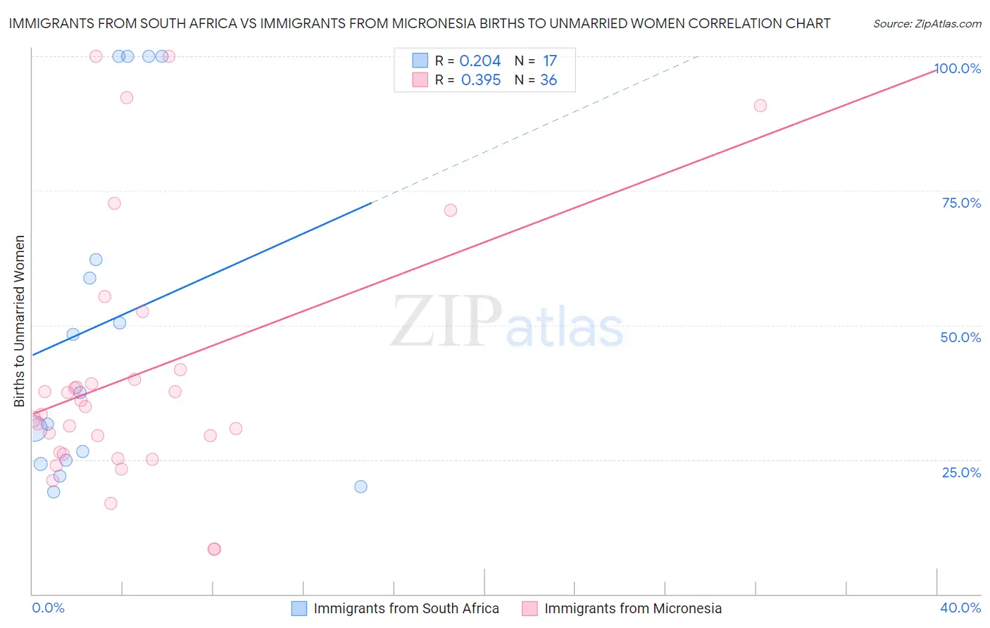 Immigrants from South Africa vs Immigrants from Micronesia Births to Unmarried Women