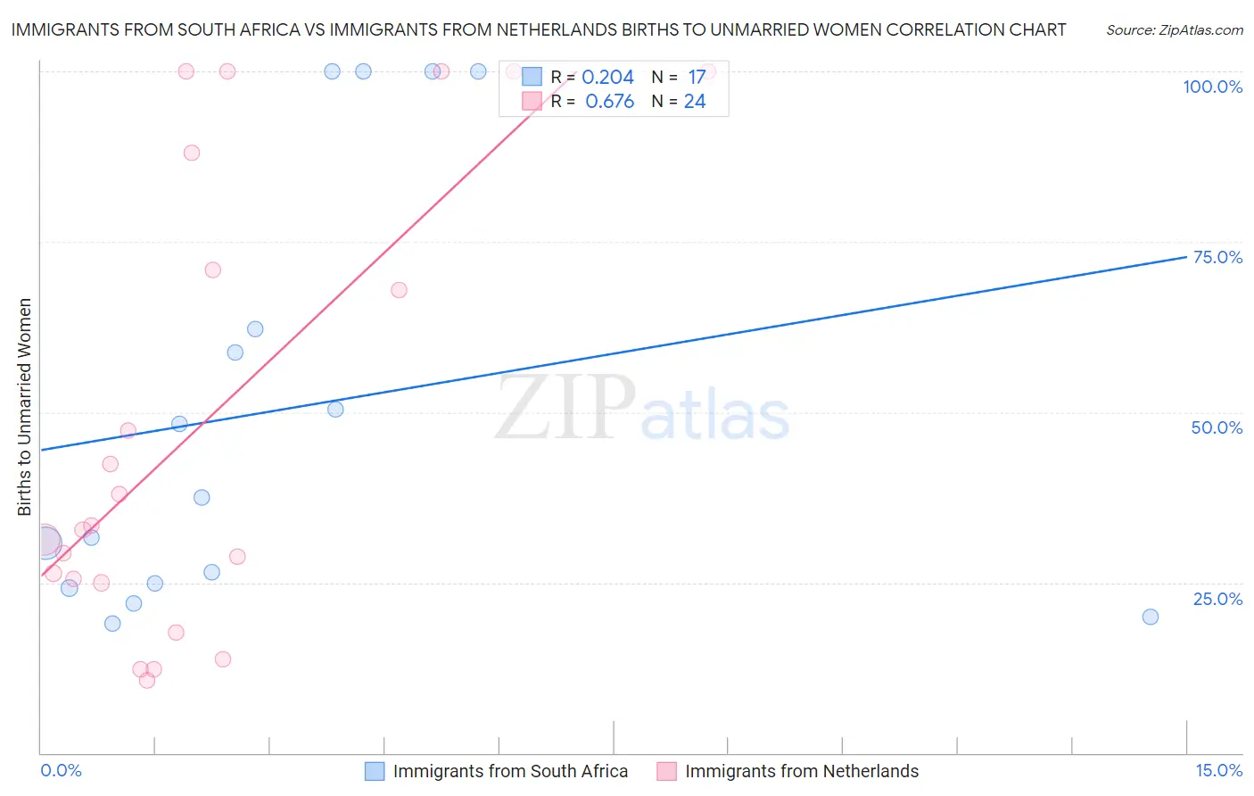 Immigrants from South Africa vs Immigrants from Netherlands Births to Unmarried Women