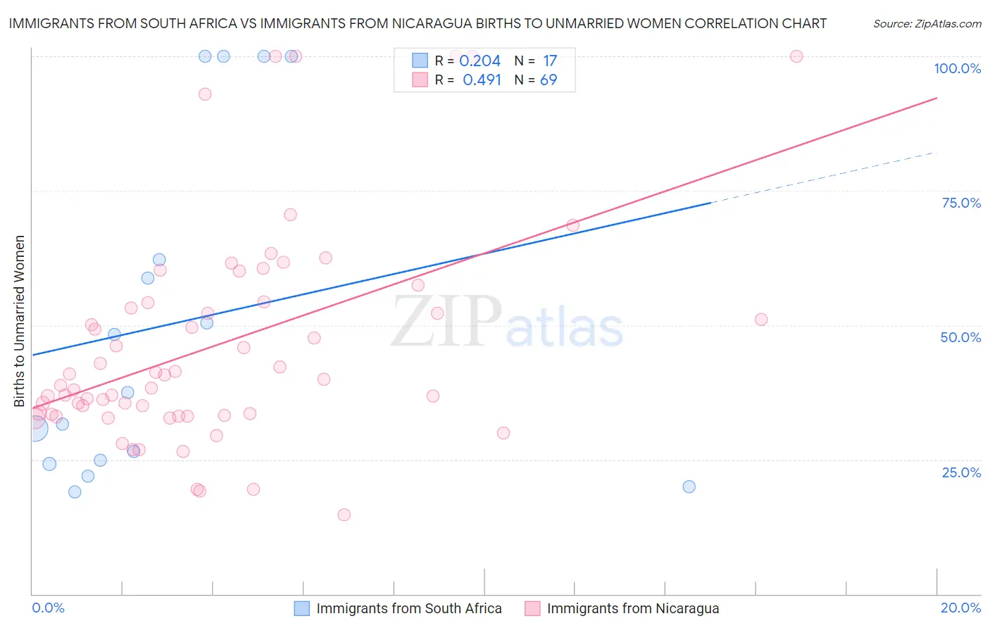 Immigrants from South Africa vs Immigrants from Nicaragua Births to Unmarried Women