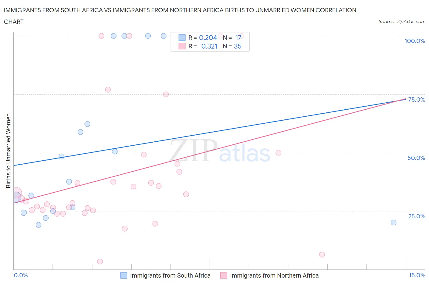 Immigrants from South Africa vs Immigrants from Northern Africa Births to Unmarried Women