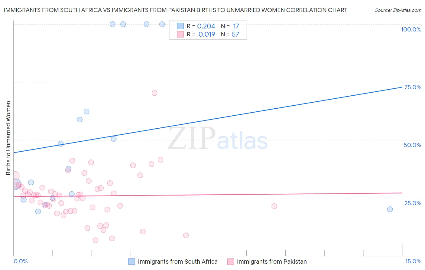 Immigrants from South Africa vs Immigrants from Pakistan Births to Unmarried Women