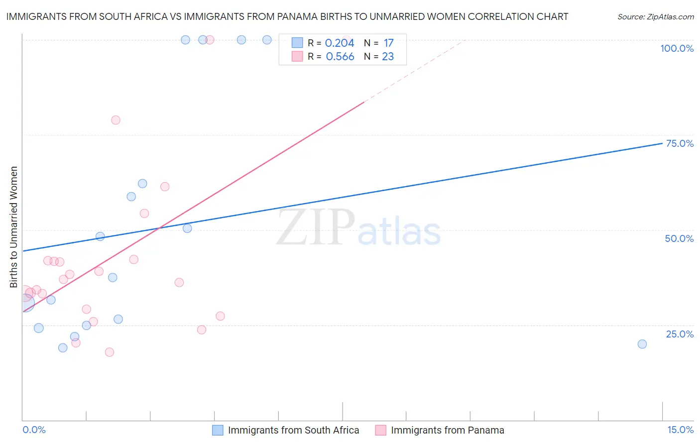 Immigrants from South Africa vs Immigrants from Panama Births to Unmarried Women
