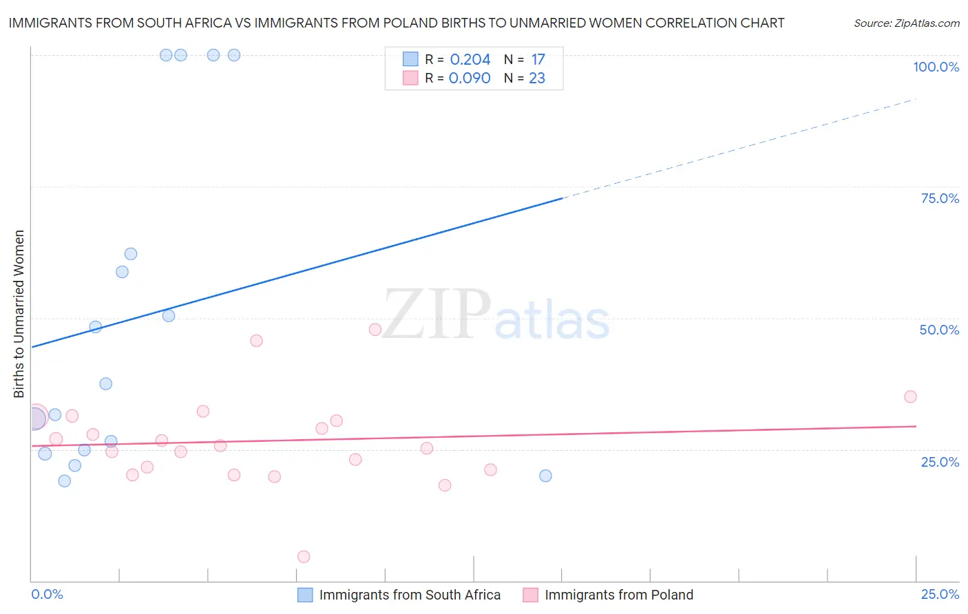 Immigrants from South Africa vs Immigrants from Poland Births to Unmarried Women