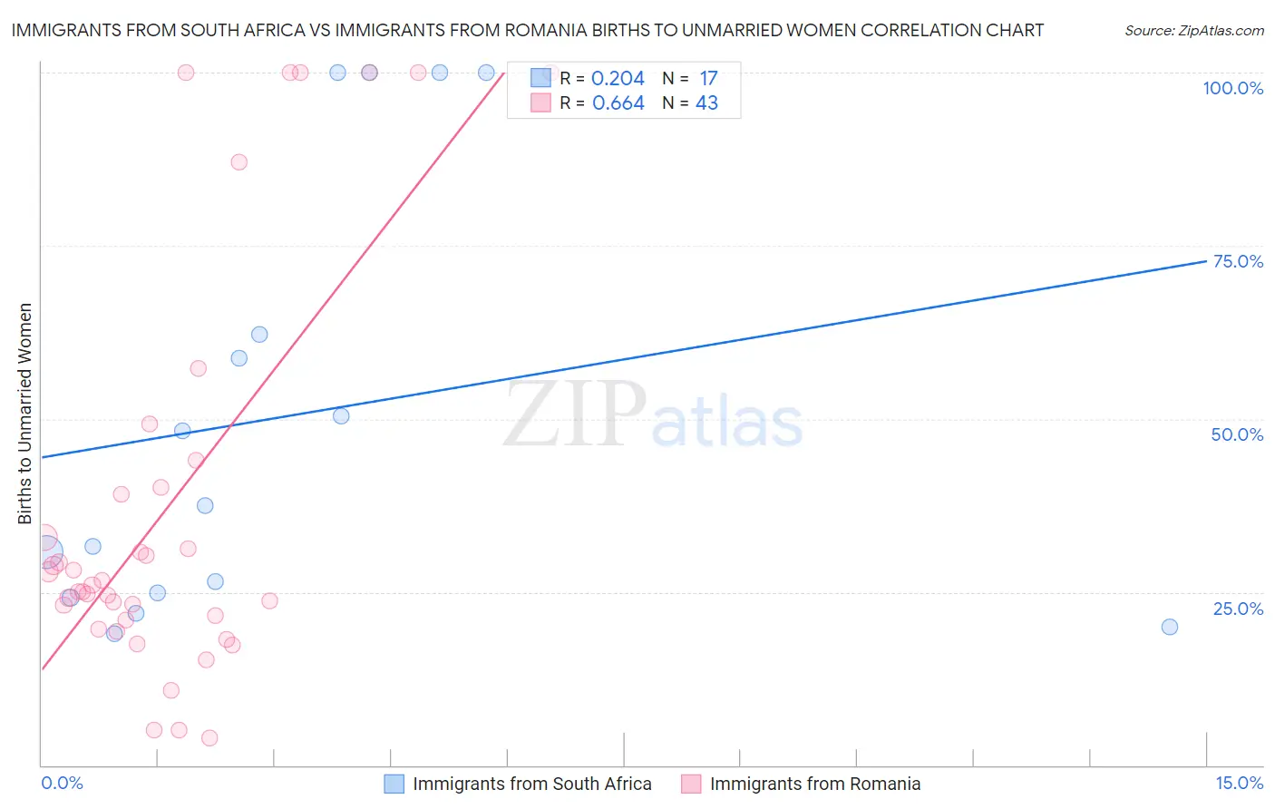 Immigrants from South Africa vs Immigrants from Romania Births to Unmarried Women