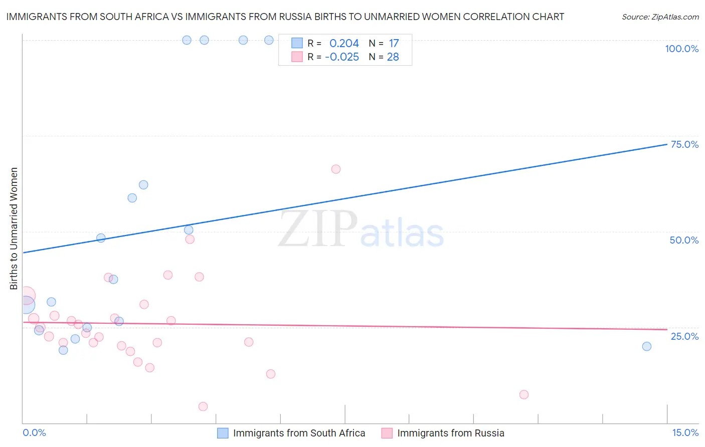 Immigrants from South Africa vs Immigrants from Russia Births to Unmarried Women
