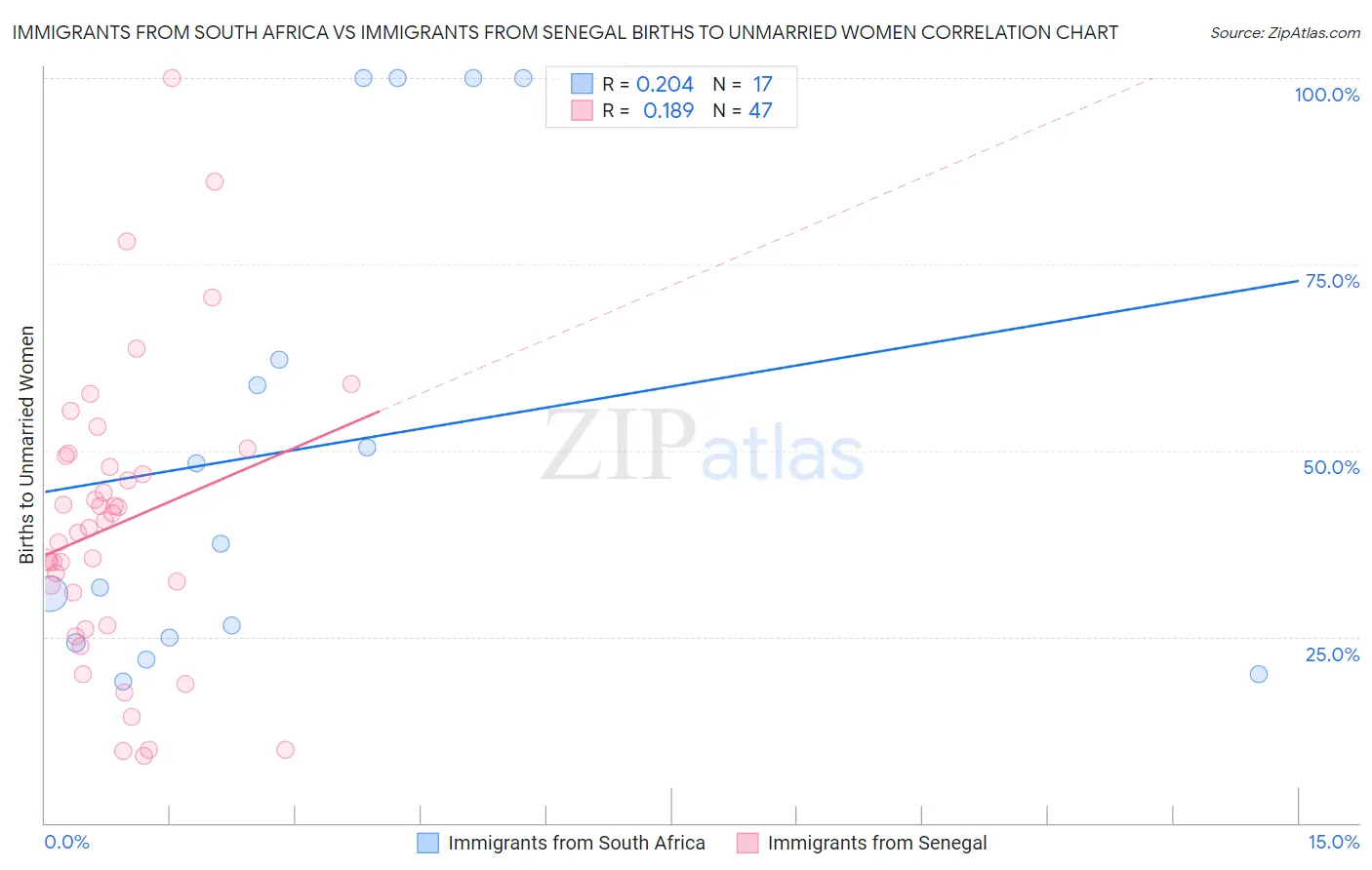 Immigrants from South Africa vs Immigrants from Senegal Births to Unmarried Women