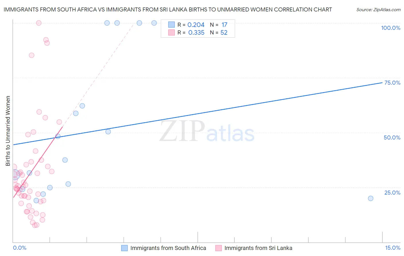 Immigrants from South Africa vs Immigrants from Sri Lanka Births to Unmarried Women