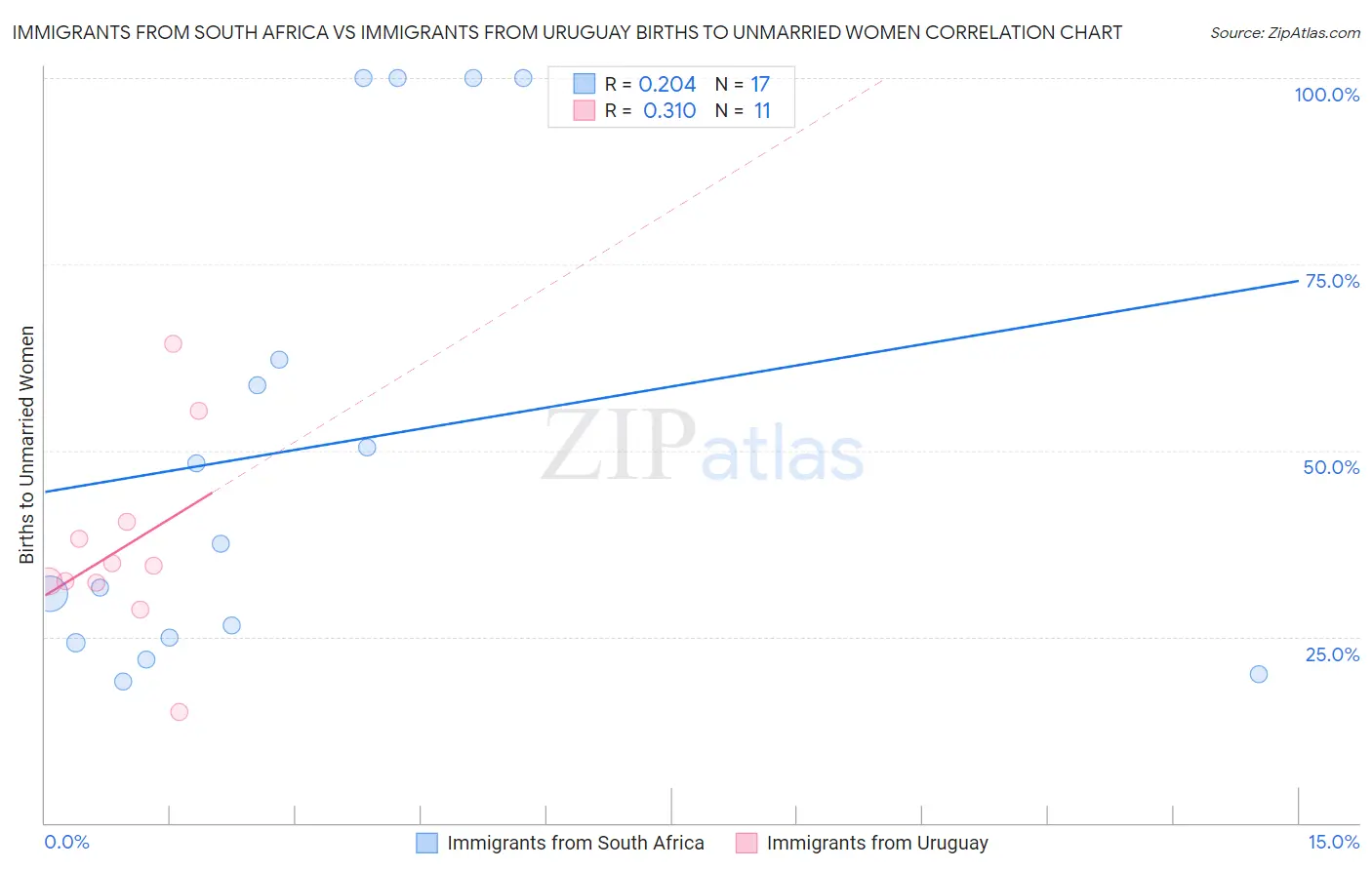 Immigrants from South Africa vs Immigrants from Uruguay Births to Unmarried Women