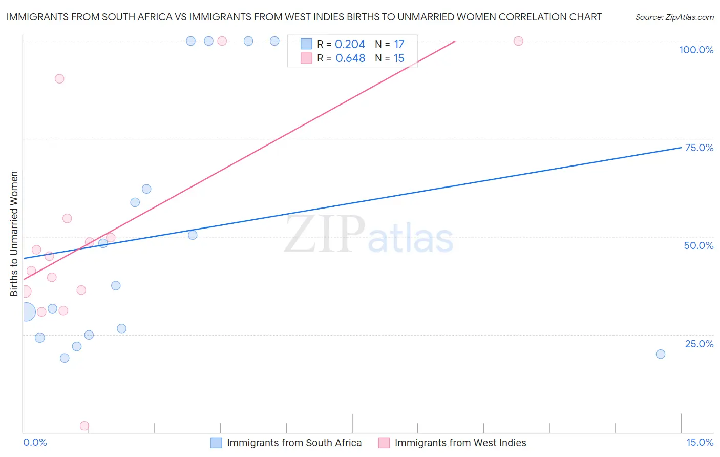 Immigrants from South Africa vs Immigrants from West Indies Births to Unmarried Women