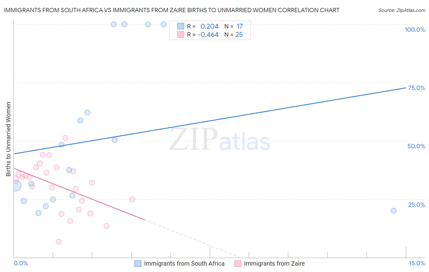Immigrants from South Africa vs Immigrants from Zaire Births to Unmarried Women