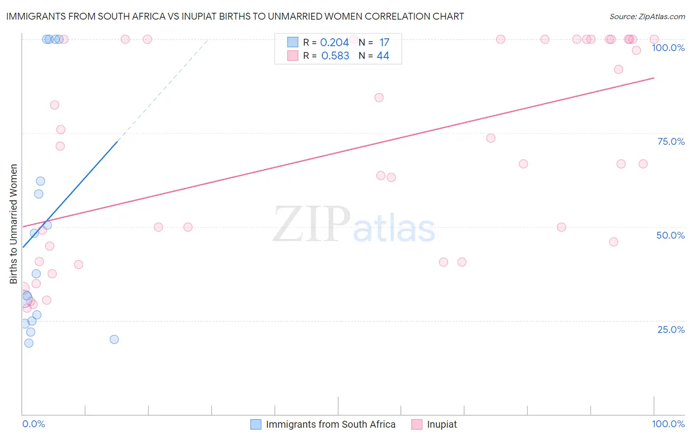 Immigrants from South Africa vs Inupiat Births to Unmarried Women