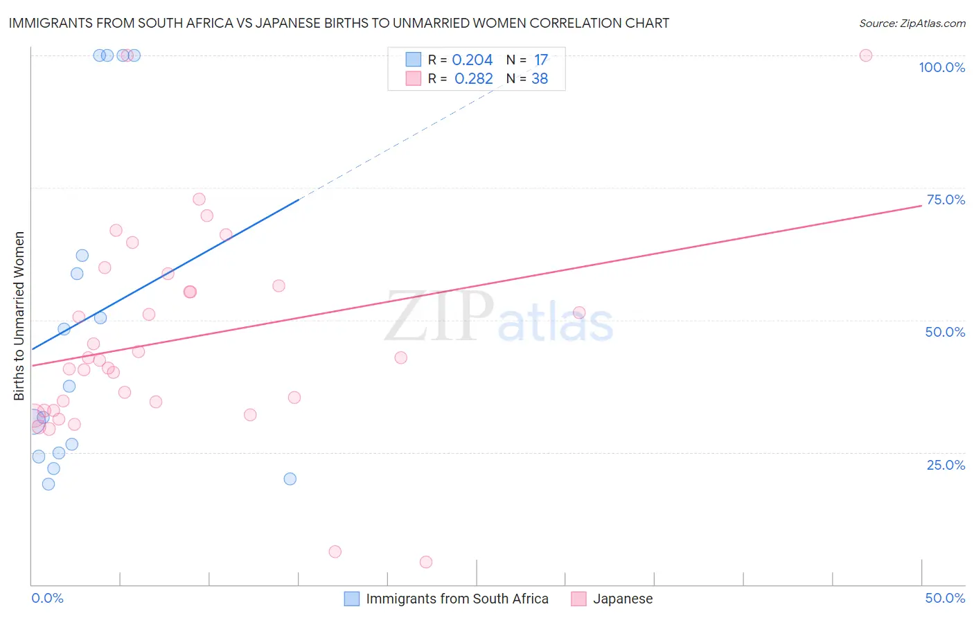 Immigrants from South Africa vs Japanese Births to Unmarried Women