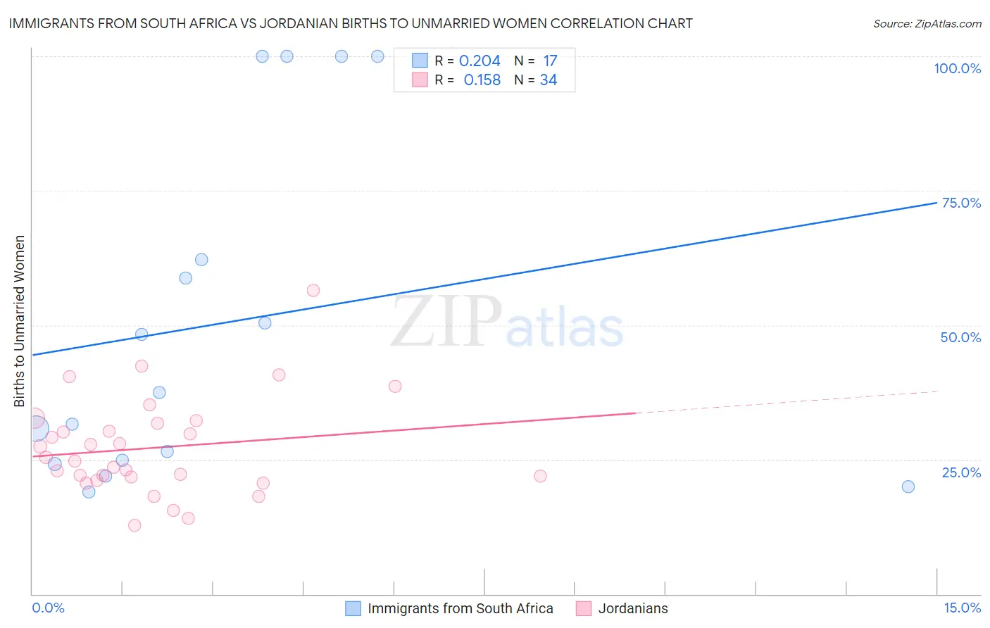 Immigrants from South Africa vs Jordanian Births to Unmarried Women